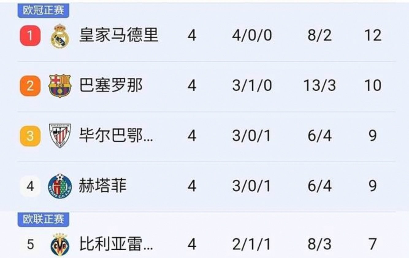 包含巴萨主场大胜,继续追赶积分榜前两队的词条 包含巴萨主场大胜,继续追赶积分榜前两队的词条