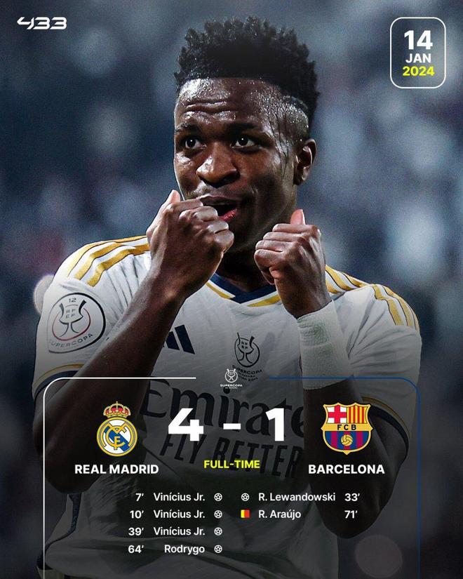 皇马取得胜利,巴塞罗那紧随其后 皇马取得胜利,巴塞罗那紧随其后