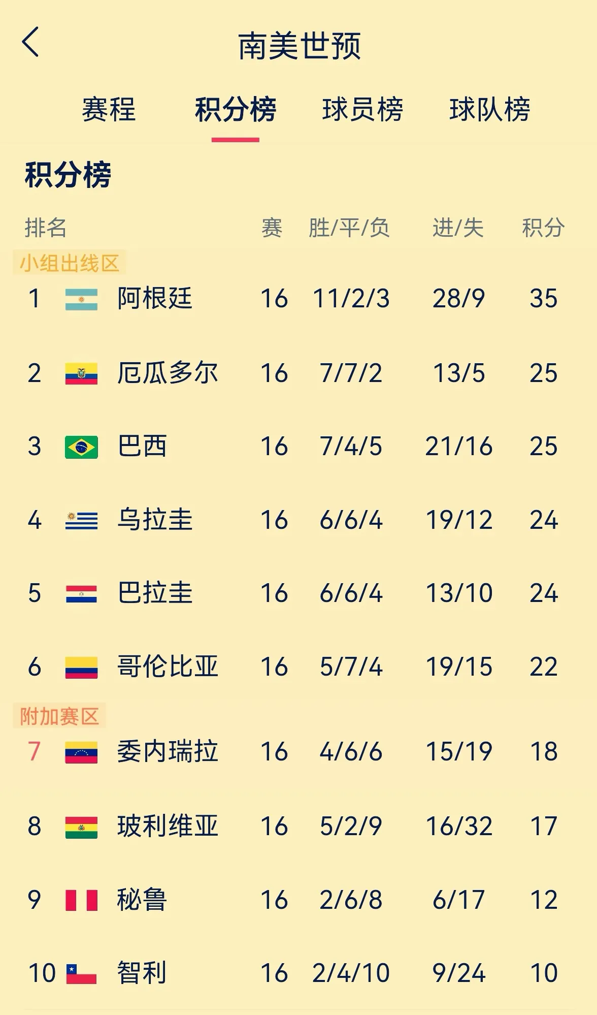 南美球队豪取连胜,实力暴涨 南美球队豪取连胜,实力暴涨